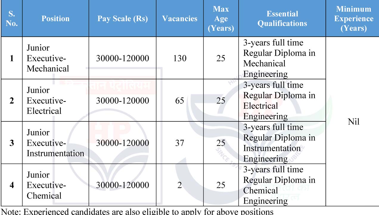 HPCL Junior Executive Officers”  హెచ్‌పీసీఎల్ జూనియర్ ఎగ్జిక్యూటివ్ ఆఫీసర్స్ – 234 పోస్టులు