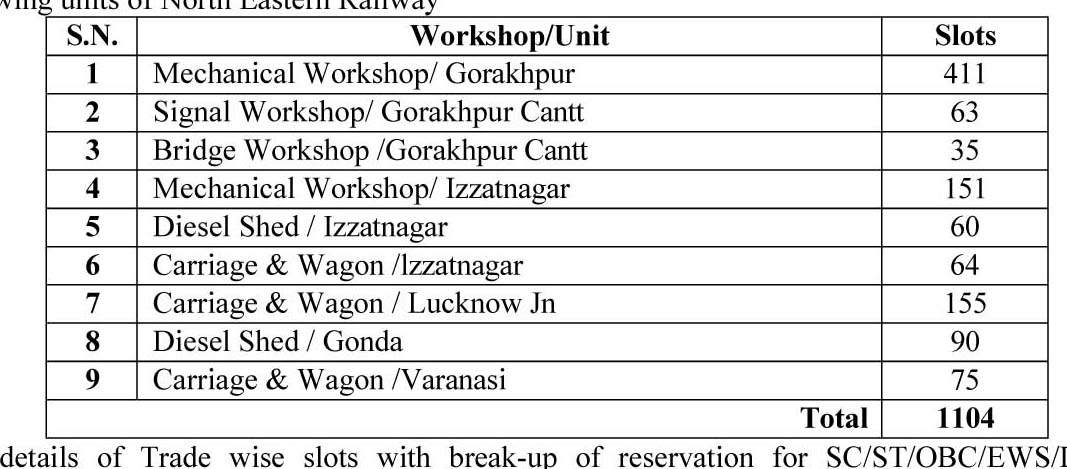 North Eastern Railway” నార్త్ ఈస్టర్న్ రైల్వేలో 1104 పోస్టులు… పూర్తి వివ‌రాలు..